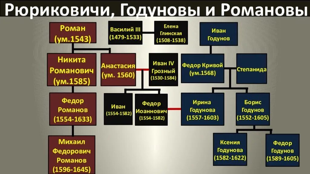 Объясните почему князья рюриковичи продолжали. Родословная династии Рюриковичей. Генеалогическое Древо от Рюриковичей до Романовых. Дерево династии Рюриковичей. Династия Рюриковичей 9-13 века.