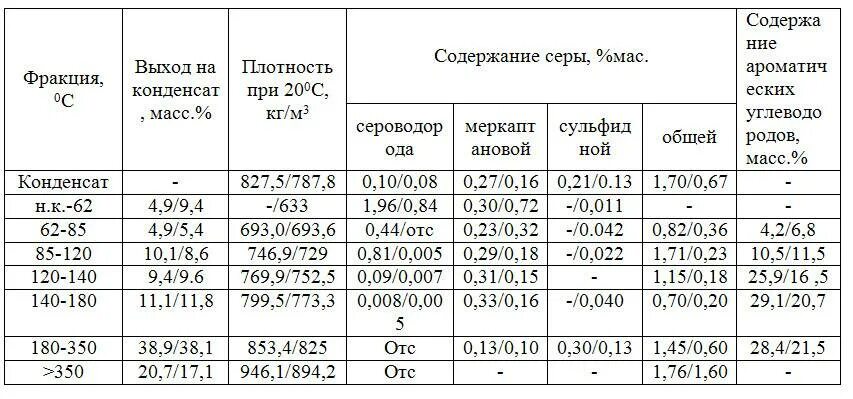 Алтайский край средняя плотность. Плотность стабильного газового конденсата. Плотность гпазоаого конд. Газовый конденсат формула. Что такое Относительная плотность газового конденсата.