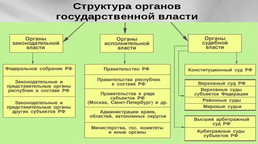 Организация федеральной власти в россии. Гос органы исполнительной власти субъектов РФ структура. Структура законодательной власти субъектов РФ. Структура государственных органов РФ схема. Структура органов исполнительной власти субъектов РФ схема.