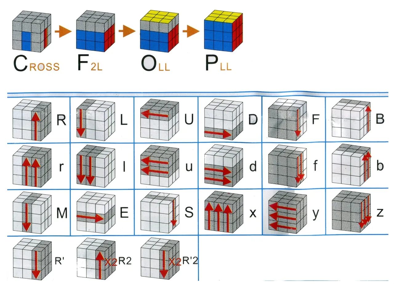 Язык вращения кубика Рубика 3 на 3. Комбинация собирания кубика Рубика 3 на 3. Язык вращения кубика Рубика 3х3. Формула кубика Рубика 3x3. Движение собрать кубик рубик