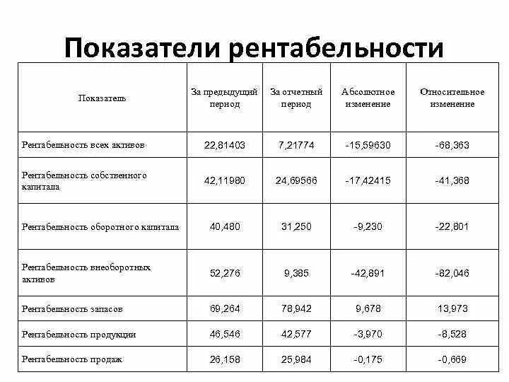 Рентабельность продаж пример. Показатели рентабельности предприятия таблица. Анализ показатели рентабельности предприятия таблица. Таблица показатели доходности предприятия. Нормы показателей рентабельности таблица.