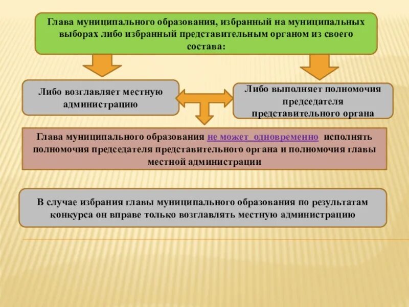 Администрация местного самоуправления функции. Полномочия главы муниципального образования схема. Глава муниципального образования. Избрание главы муниципального образования. Порядок избрания главы муниципального образования.