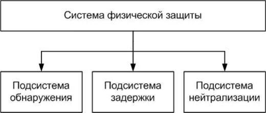 Состояние физической защиты. Система физической защиты. Задачи физической защиты. Структурная схема физической защиты объекта. Структурная схема СФЗ по решаемым задачам.