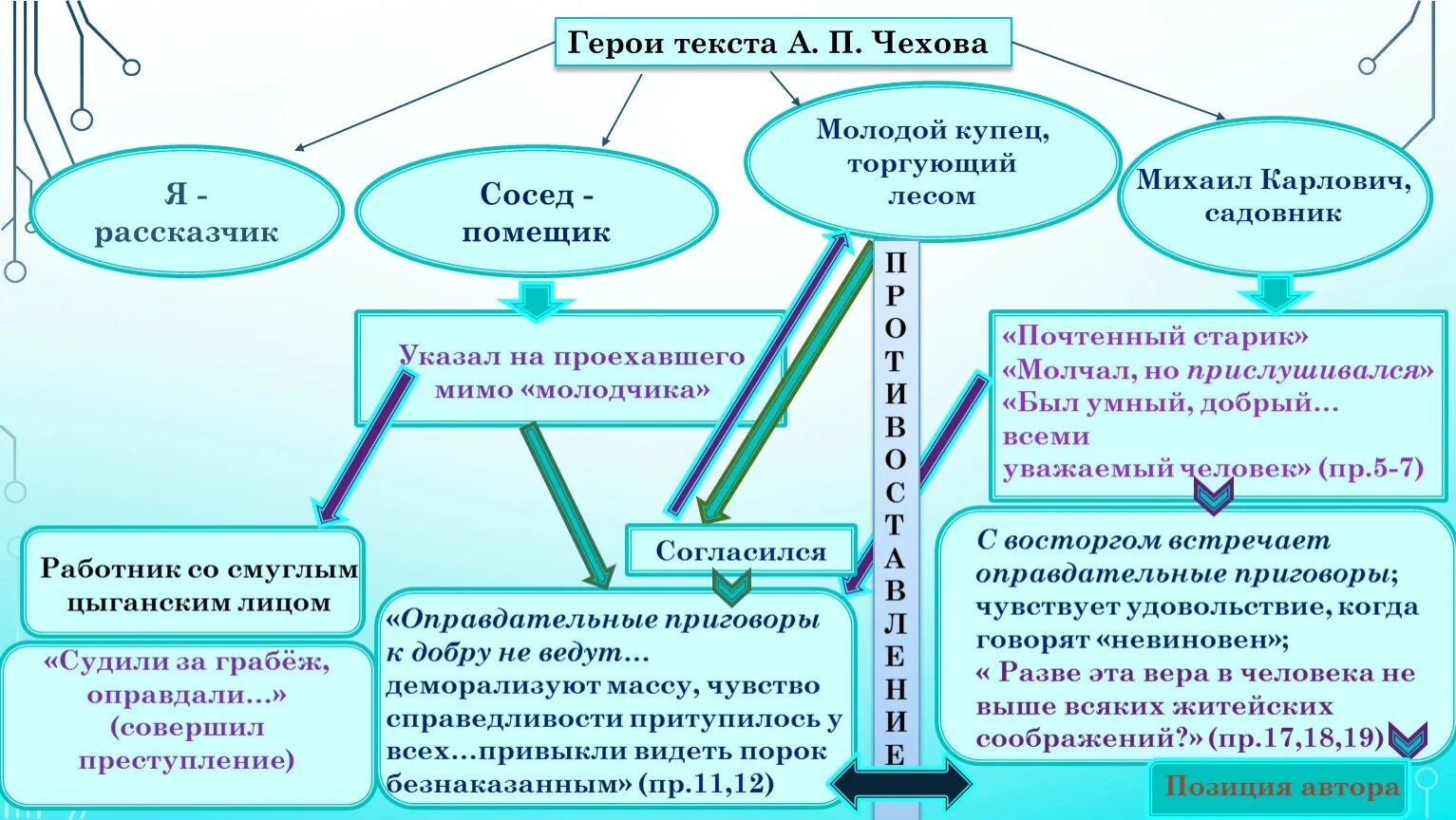 Сочинение по тексту чехова я хочу вам. Анализ текста Чехова дома.