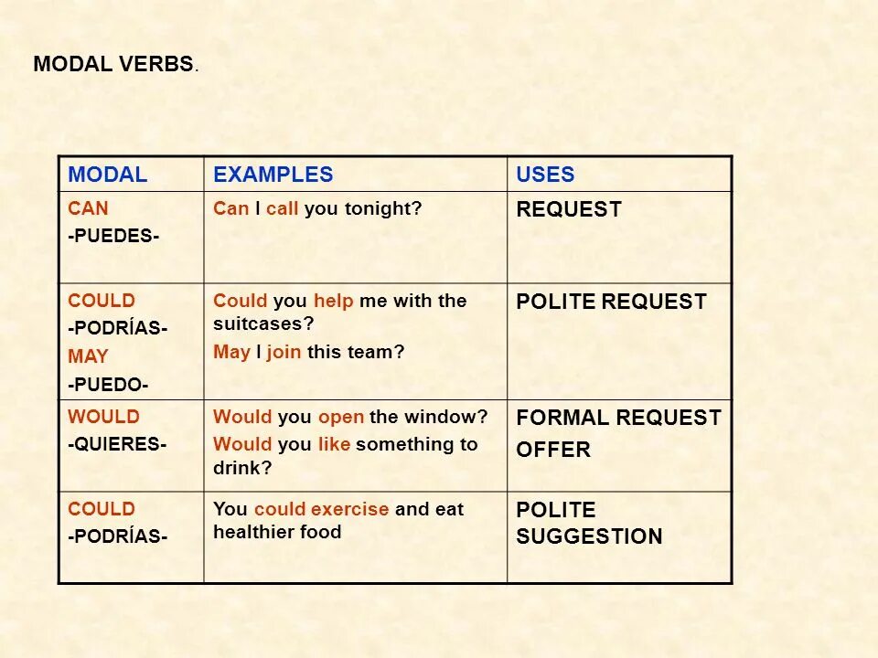 Modal verbs. Modal verbs примеры. Modal verbs правило. Offer and request Модальные глаголы.