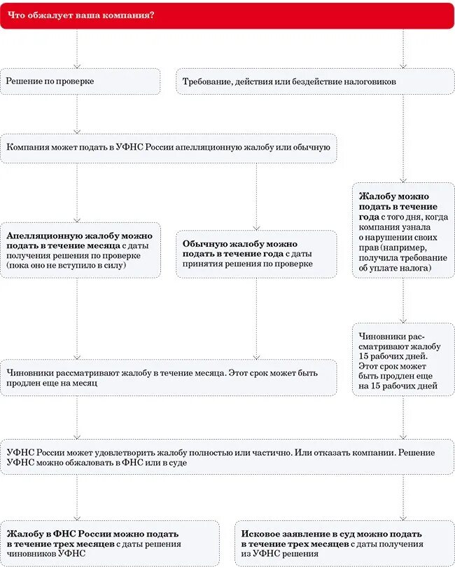 Обжалование решения. Сроки обжалования решений. Обжалование решения нало. Апелляционная жалоба на решение УФНС.