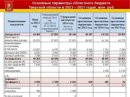 Параметры 2017 года