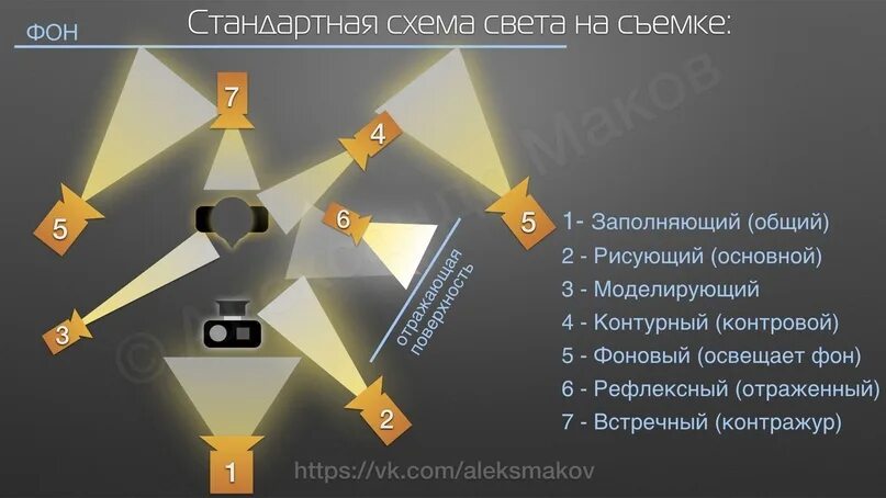 Схемы света. Световые схема фотостудии. Схемы света в студии с примерами. Схема света для видеосъемки.