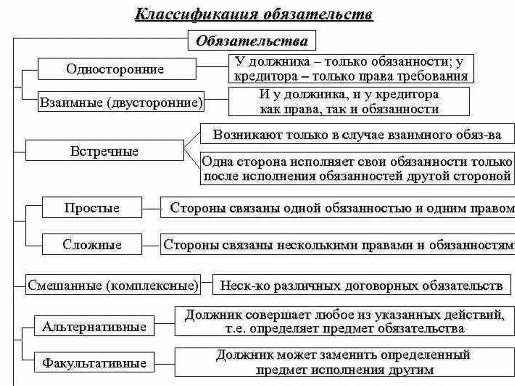 Обязательства организации статья. Виды (классификация) обязательств. Классификация гражданско-правовых обязательств. Виды обязательств классификация в гражданском праве. Классификация обязательств в гражданском праве схема.