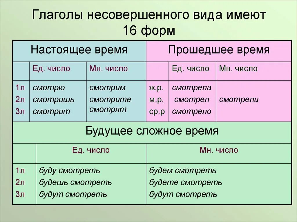 Запишите рядом форму прошедшего времени. Несовершенный вид глагола. Вид глаголов настоящего времени.