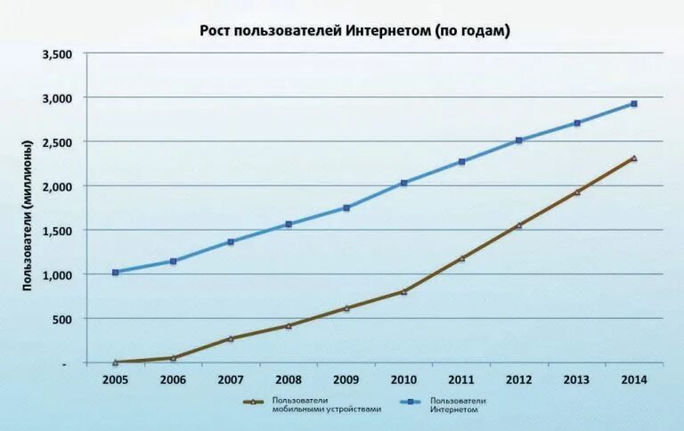 Информацию о количестве пользователей. Число пользователей интернета по годам. Динамика роста пользователей интернета. Рост количества пользователей интернета. Рост числа пользователей интернета.