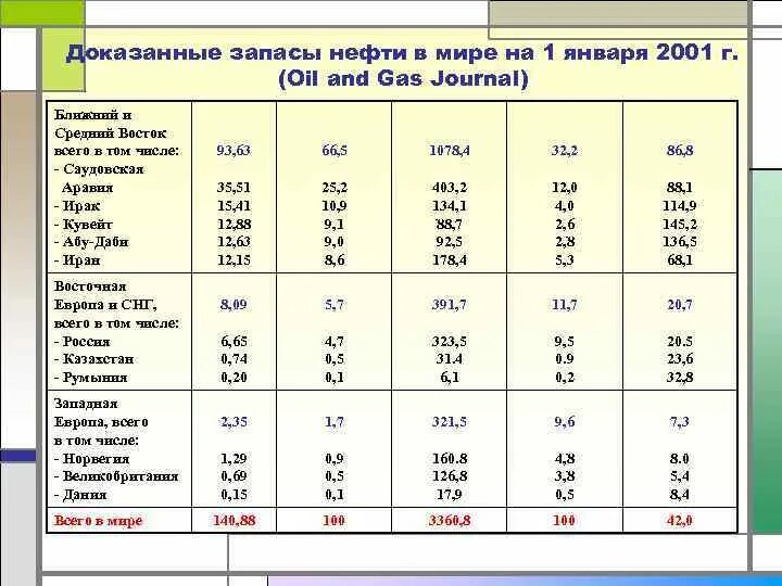 Первое место по запасам нефти в мире. Запасы нефти. Запасы нефти в мире. Доказанные запасы нефти в мире. Запасы нефти в Беларуси.