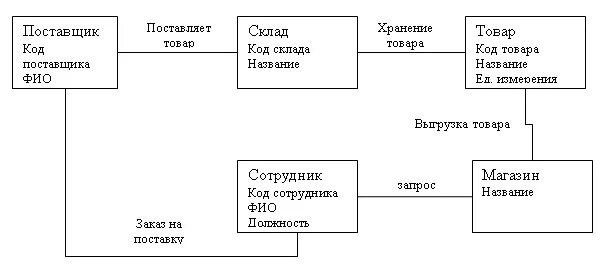 Информационная модель предметной области аптека. Концептуальная модель складского учета. Логическая схема складского учета. Концептуальная модель ИС склад. Ис склад