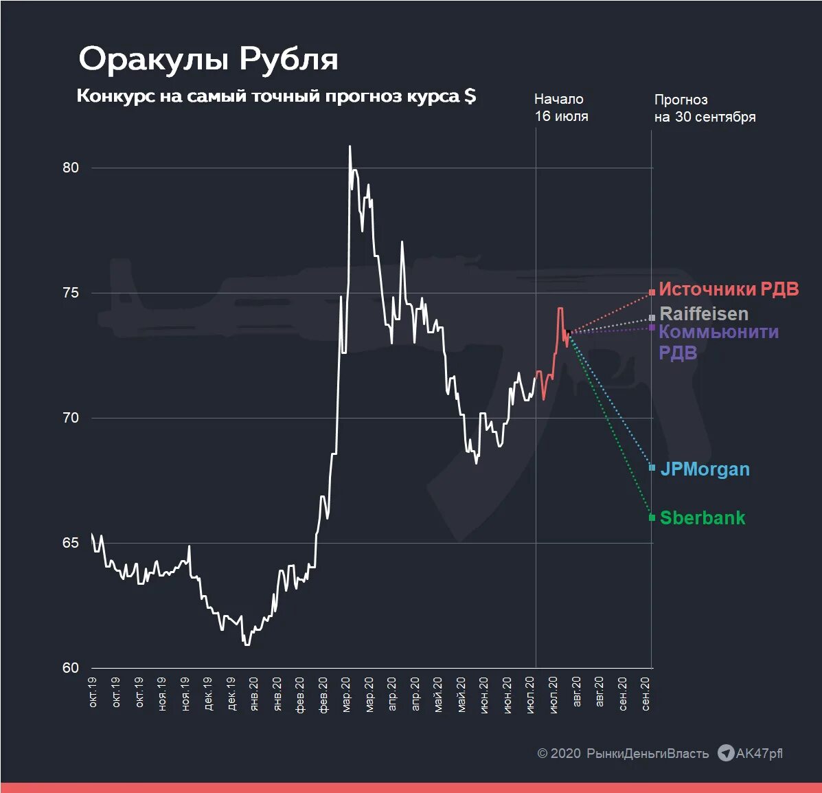 Что ожидает курса. Курс доллара прогноз. Курс рубля. Прогноз курса.