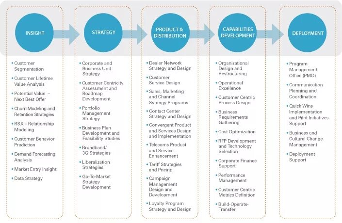 Модель customer Development. Customer Development примеры. Этапы customer Development. Customer Development методология. Value plan