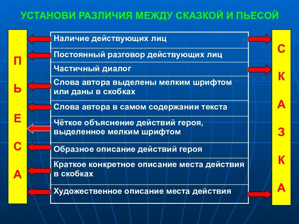 Пьеса и сказка различия. Отличие пьесы от сказки. Сходства и различия сказки и пьесы. Отличие сказки от пьесы 2 класс.