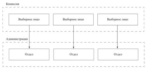 Избранные должностные лица