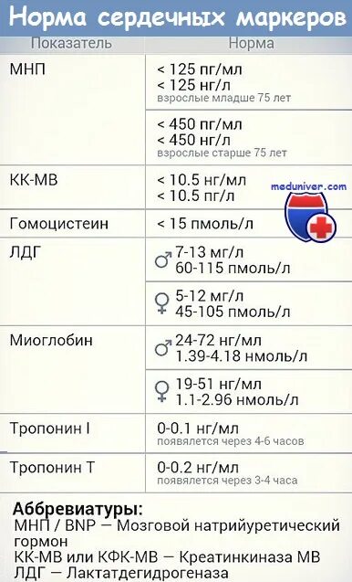 Тропонин норма у мужчин. КФК при инфаркте миокарда показатели. Тропонин норма НГ/мл. КФК МВ при инфаркте миокарда. Норма показателей тропонин в крови.