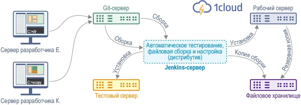 Локальный git сервер. Github servers. gitlab и сервер какая связь.