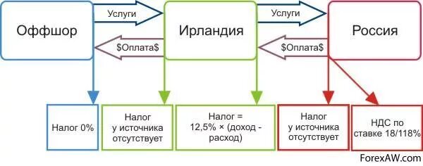 Налог на роялти. Схема оффшорных компаний. Оффшорная схема вывода денег. Схема вывода денег в оффшор. Схема выплаты роялти.