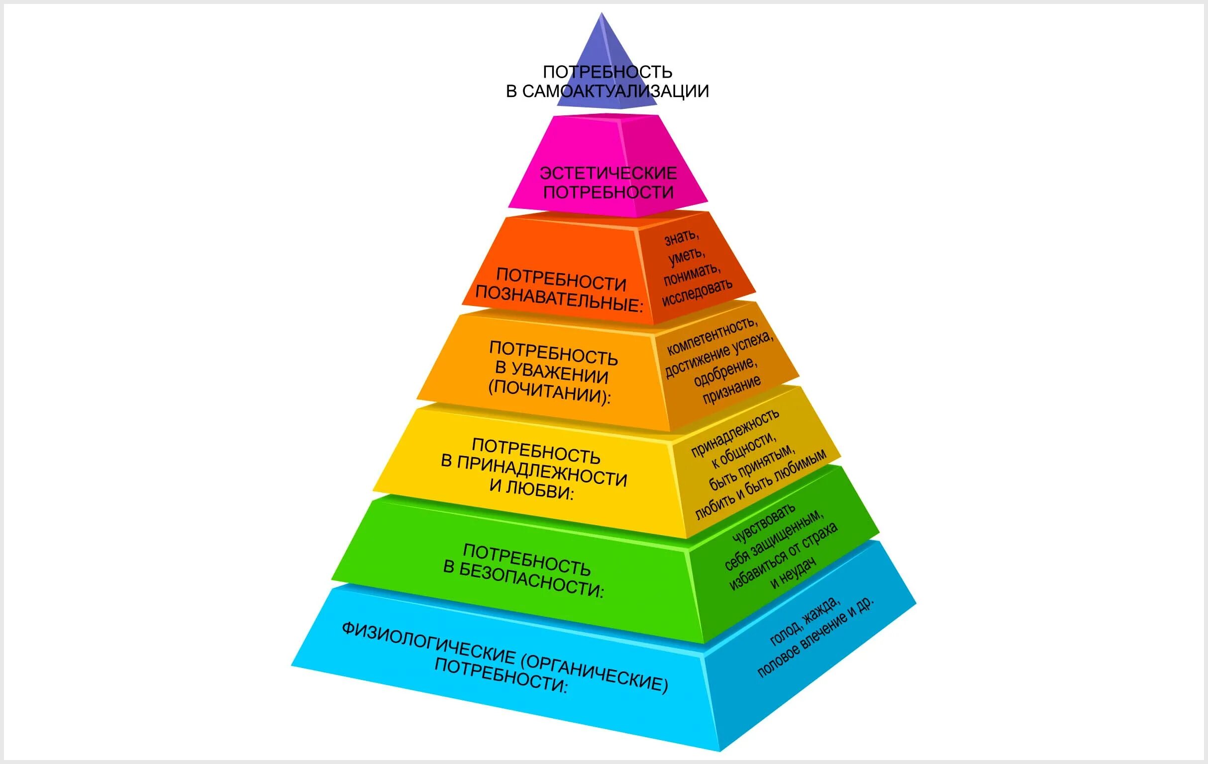 Что каждый уровень можно. Пирамида иерархии потребностей маслоу. Абрахам маслоу мотивация пирамида. Что каждый уровень можно. Маслоу.