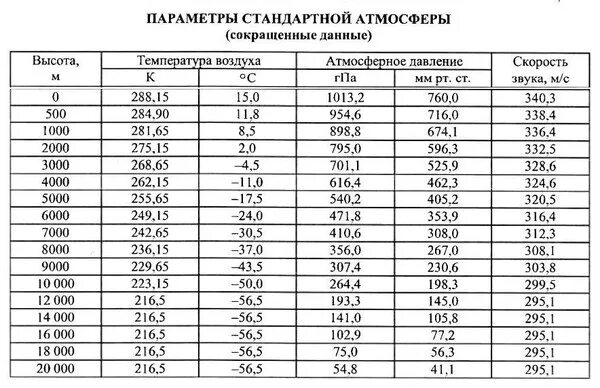 Скорость звука при 20 градусах. Атмосферное давление на высоте 10 км. Атмосферное давление на высоте 6000 метров. Атмосферное давление на высоте 180 метров. Атмосферное давление на высоте 0 метров.