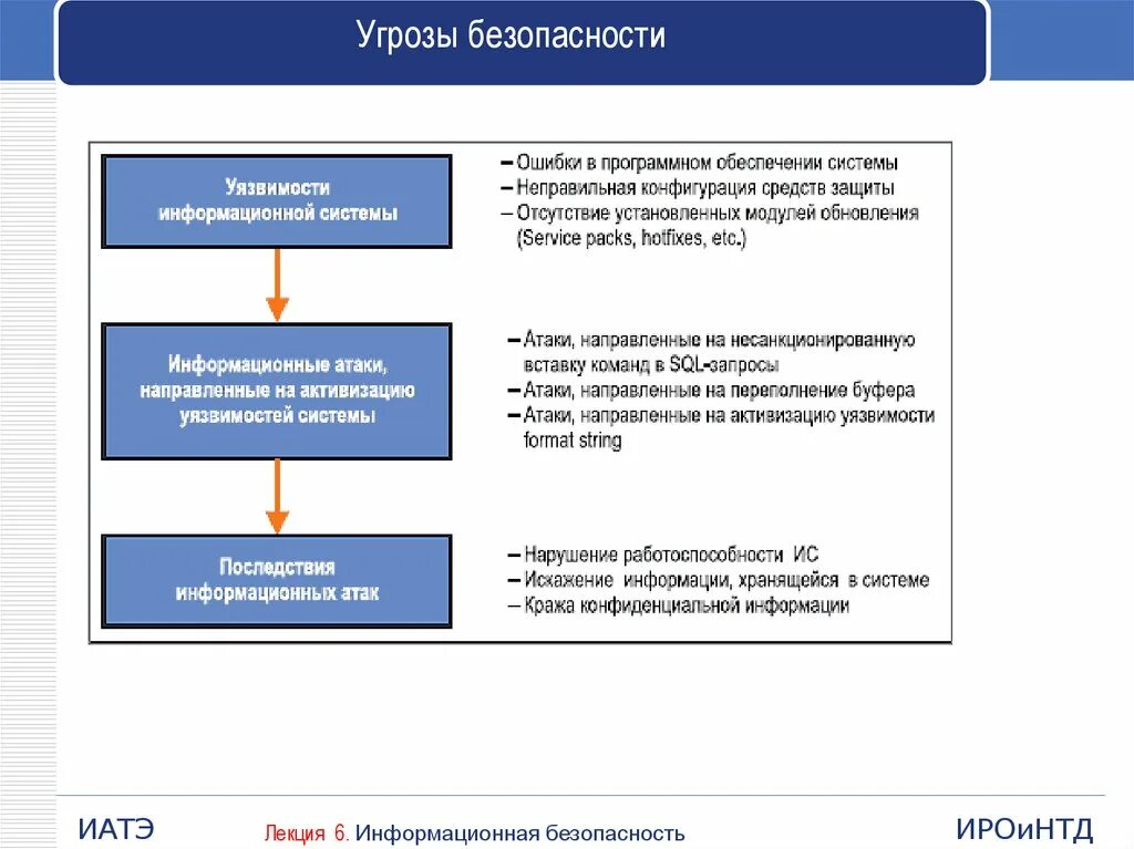 Программные угрозы безопасности. Информационная безопасность. Угрозы информационной безопасности. Уязвимости информационной безопасности. Информационная безопасность примеры. Угрозы и уязвимости ИБ.