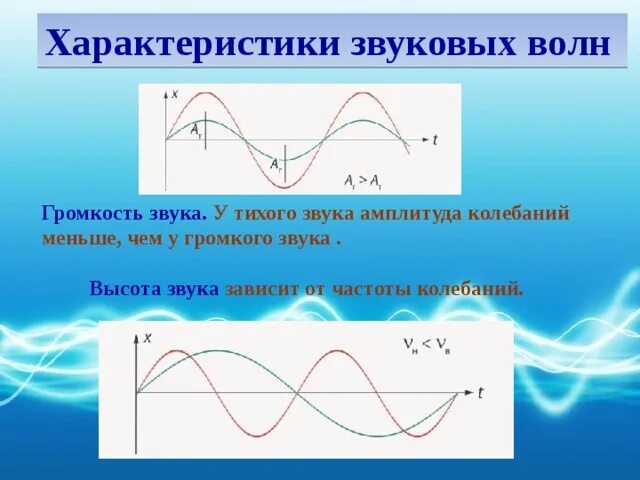 Звуковая волна амплитуда и частота. График колебаний звуковой волны. Разновидности звуковых волн. Характеристики звуковых волн.