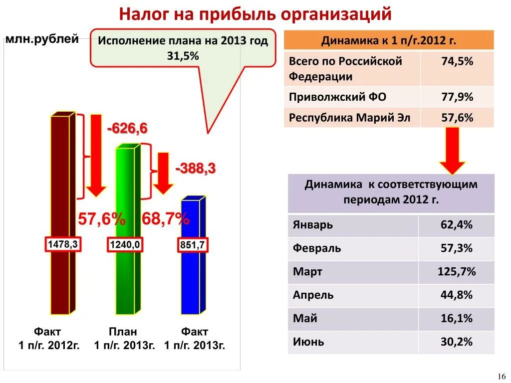 Развитие налога на прибыль. Налог на прибыль организаций. Налог на прибыль прибыль. Налог на доходы юридических лиц. Налог на доход компании.