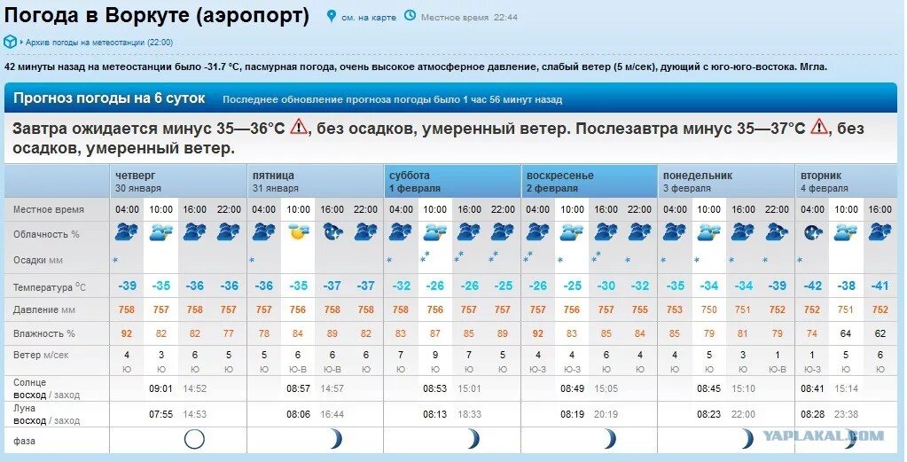 Прогноз погоды яранск на 10 дней. Воркута климат по месяцам. Климат Норильска по месяцам. Погода Лангепас. Воркута погода.