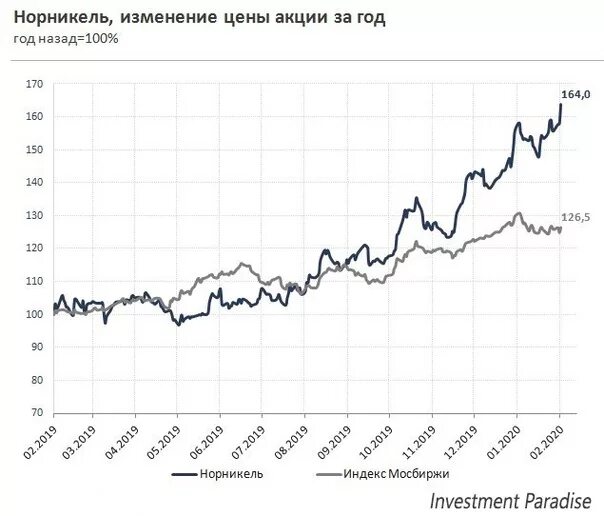 Представлено изменение биржевой стоимости акций. Акции Норникеля на лондонской бирже. Стоимость акций Норникеля в 2008. Стоимость акций Норникеля в 2011 году. Норникель выкуп акций.