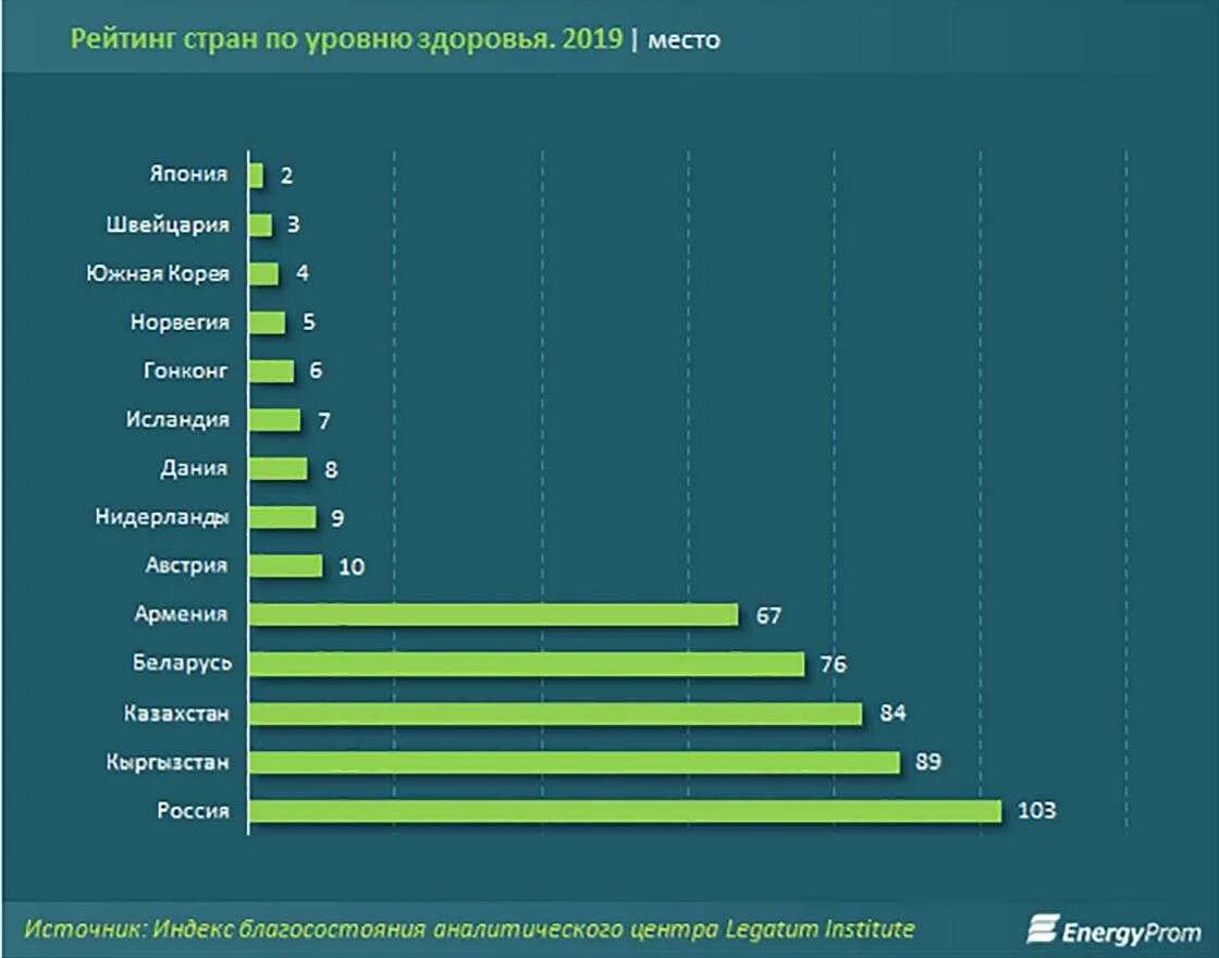 Лучшие страны 2019. Рейтинг стран. Рейтинг стран по уровню здоровья. Страны по уровню здравоохранения. Статистика уровня жизни в мире.