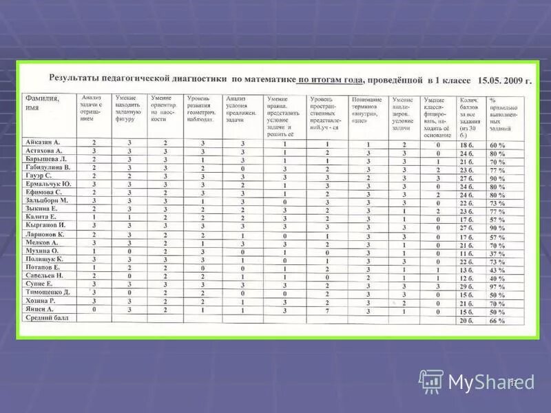 название педагогической диагностики детей