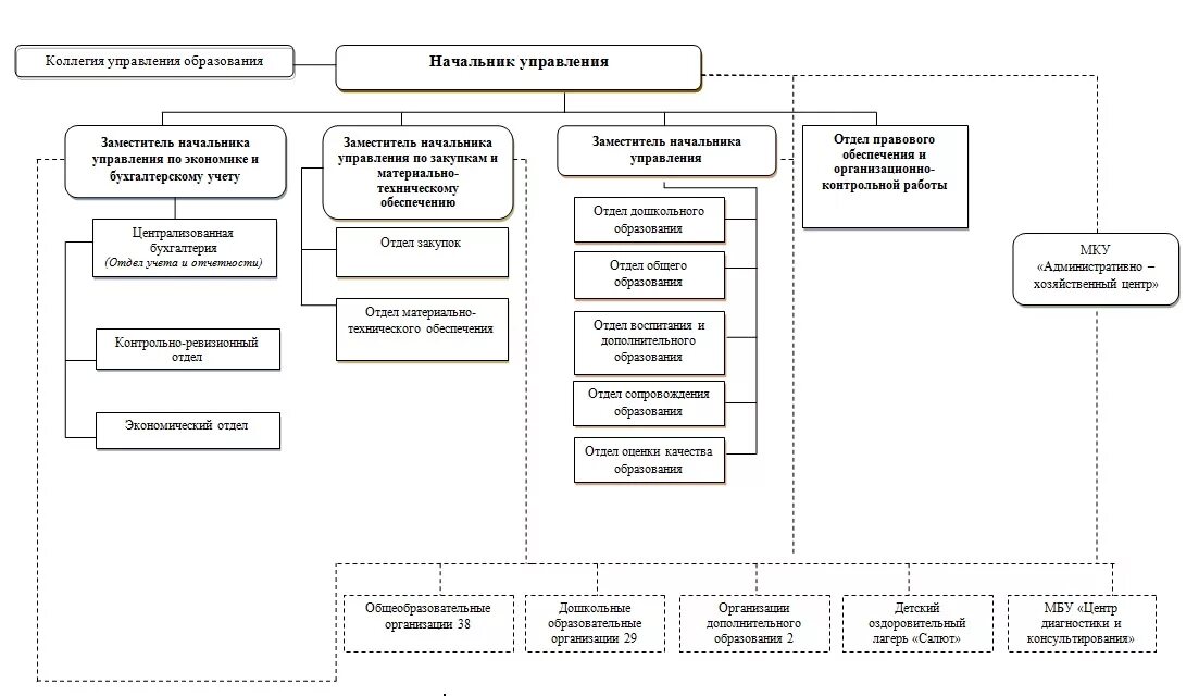 организационная структура управления администрации города. структура администрации г. раменский городской округ структура администрации. структура управления городским округом. структура управления городским округом.