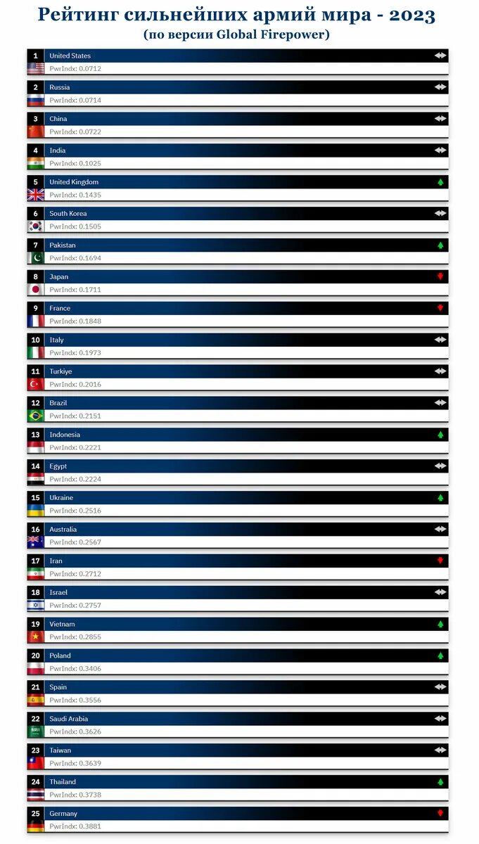 Самые сильные армии мира 2022. Топ армий мира. Global firepower 2023. Самый сильный армия в мире 2023 года. Global firepower 2023.