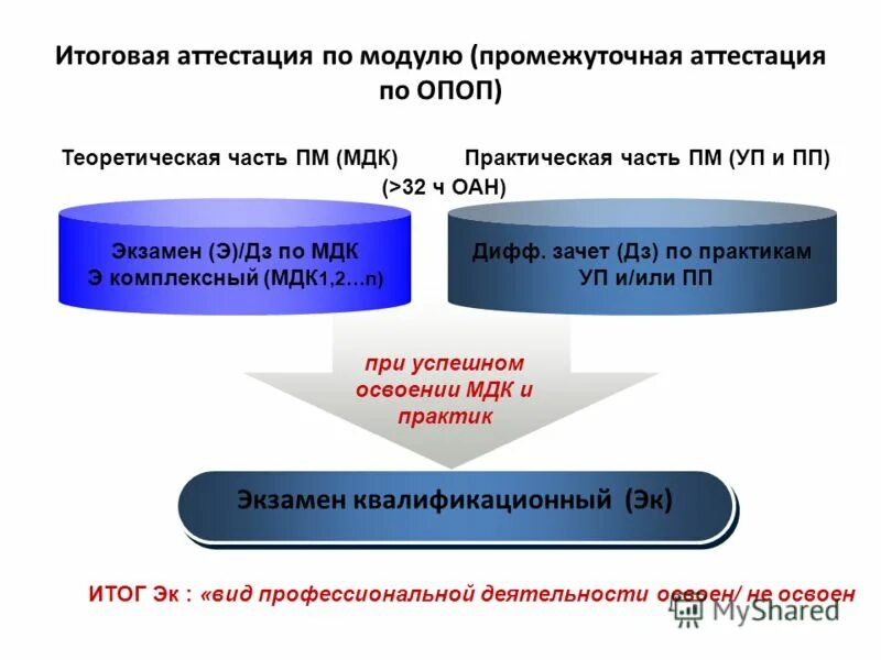 Модули аттестации. Модули аттестации. Аттестация педагогических работников презентация. Мрко аттестация. Критерии аттестации педагогических работников.