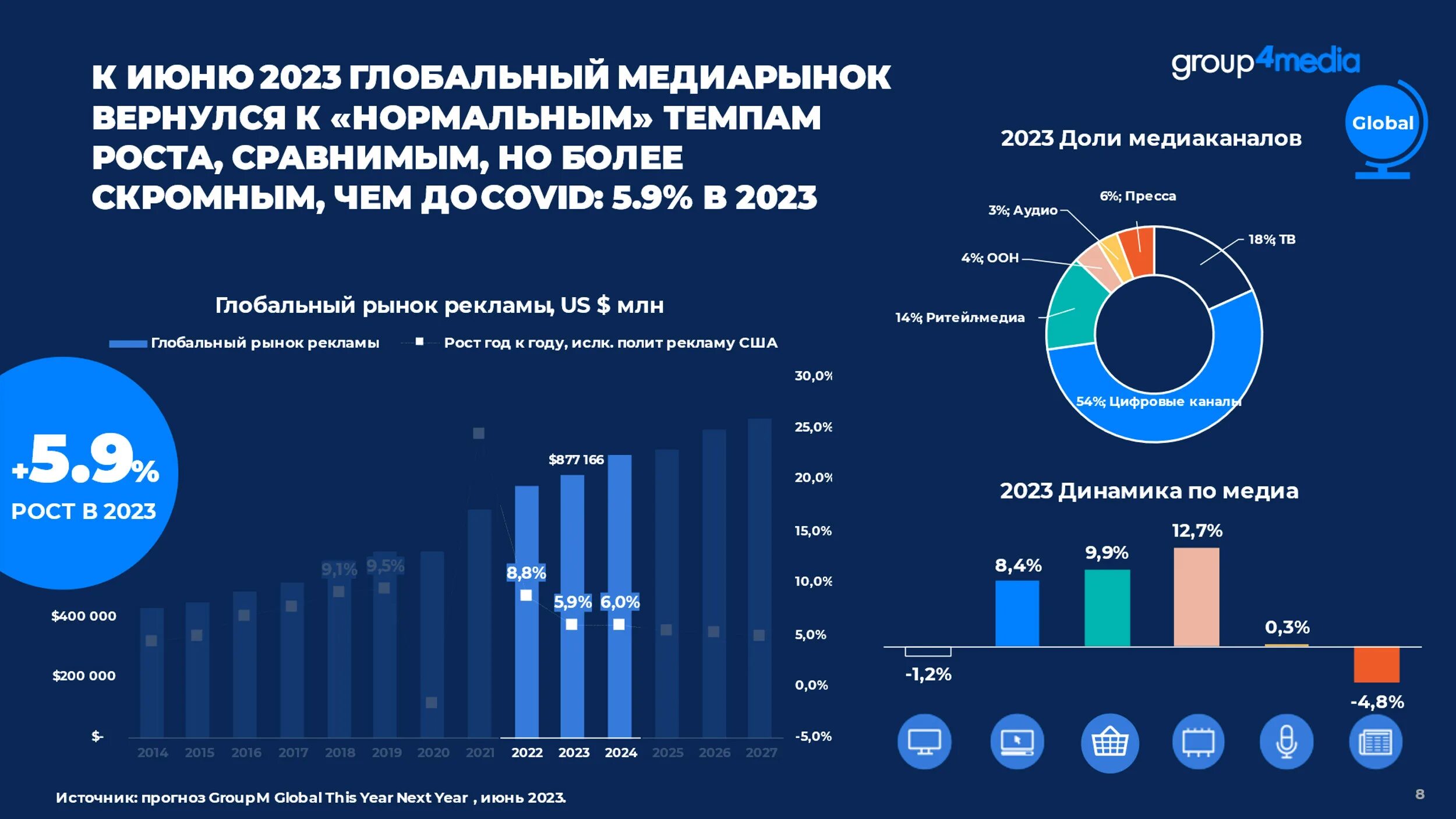 Рост рынка рекламы. Российские медиа. Рост рекламного рынка. Динамика российский рекламный рынок. Мировой рынок рекламы.