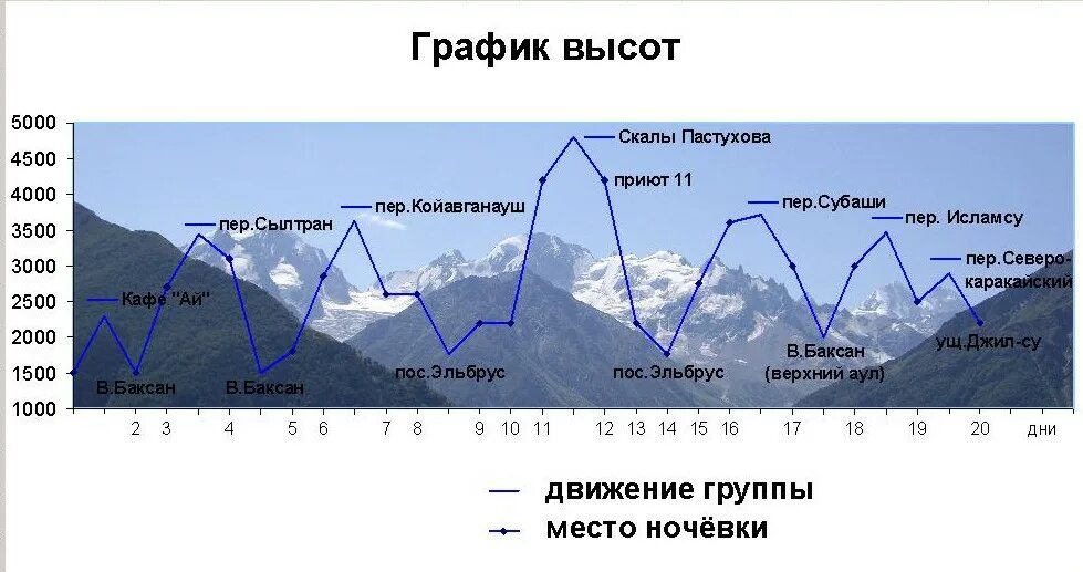 Высота гор график. Диаграмма высоты гор России. Самые высокие горы диаграмма. График горы высоты. 10 высот россии