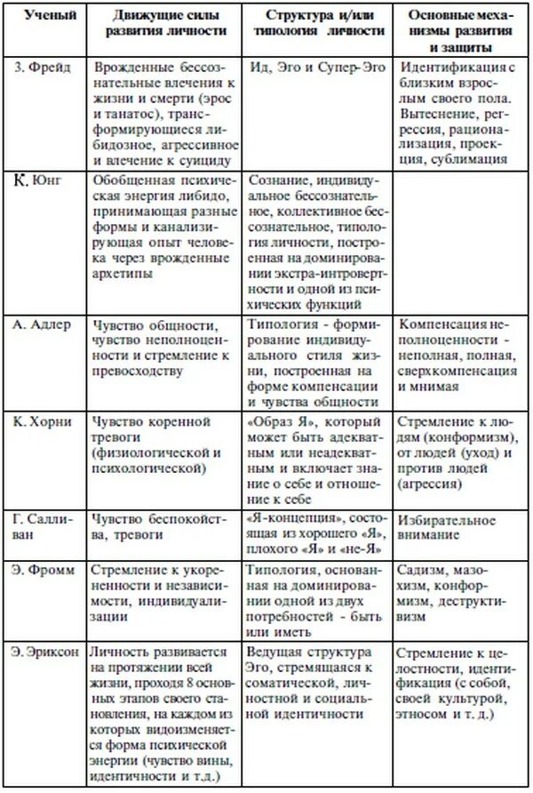 Зарубежные теория развития. Теории личности сравнительная таблица. Сравнение теорий личности в психологии таблица. Теории личности в психологии таблица сравнительный анализ. Психологические теории учения таблица.