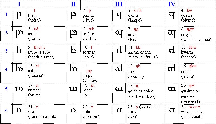 Синдарин переводчик. Алфавит эльфов Синдарин. Эльфийский язык Синдарин алфавит. Тенгвар Синдарин. Синдарин алфавит и произношение.