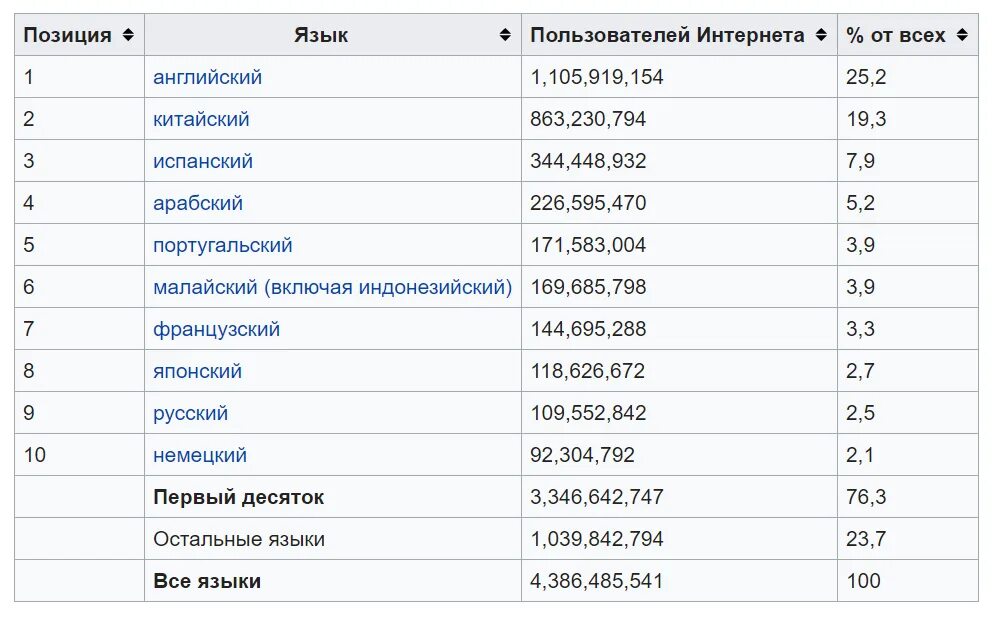 Одно из названий самого распространенного. Самые популярные языки. Самые распространенные языки. Самы епопоулярные языки.