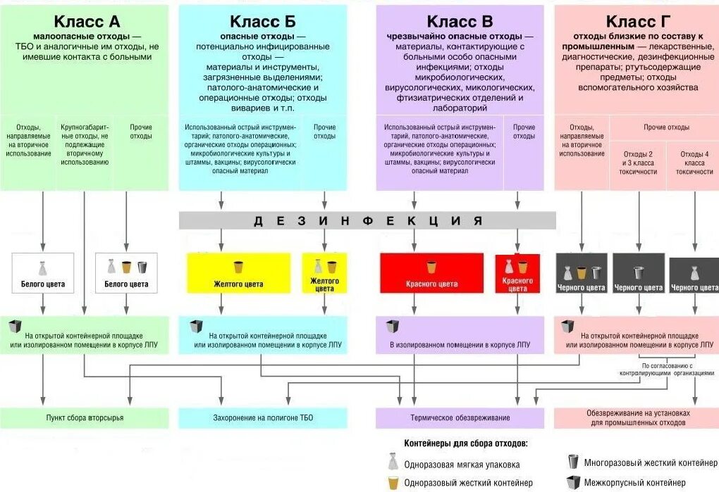 Схема движения мед отходов. Схема обращения медицинских отходов класса б. Схема утилизации отходов класса а. Схема движения медицинских отходов класса б. Цель сбора медицинских отходов