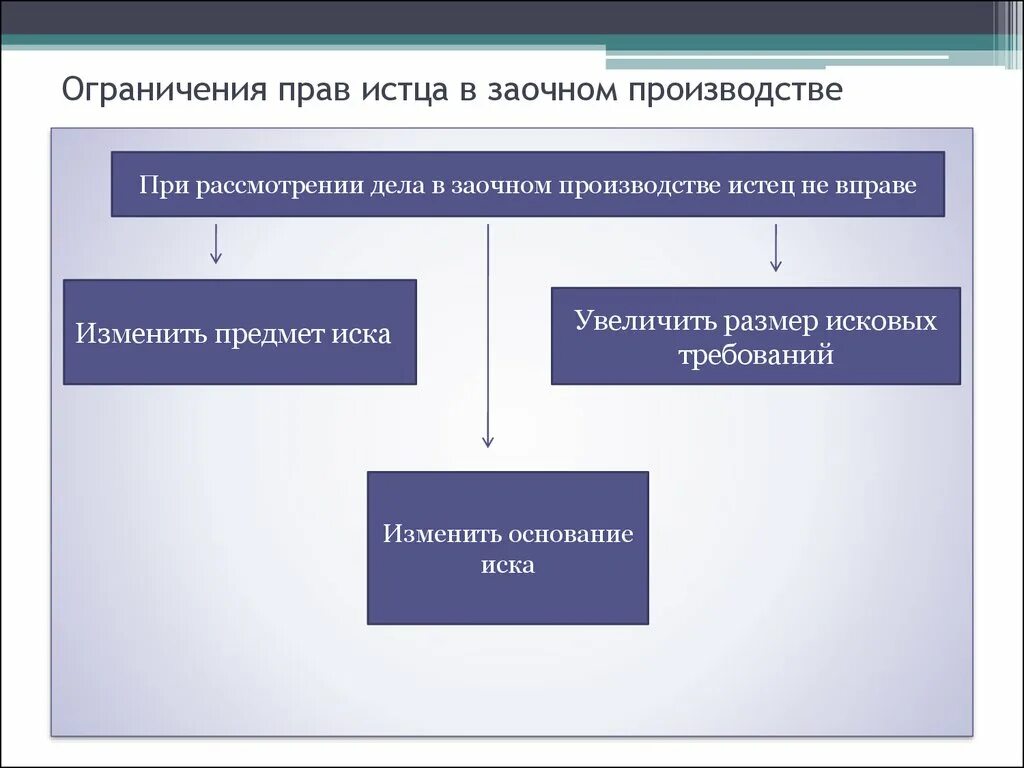 Ограничение прав без суда. Порядок заочного производства. Заочное производство. Статистика заочного производства в гражданском процессе. Предмет разбирательства заочного производства.