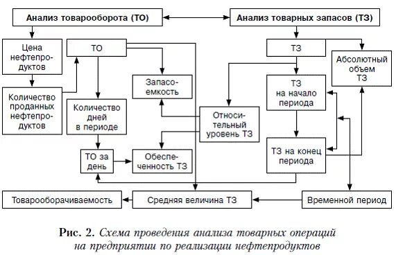 учет и анализ в коммерческой организации