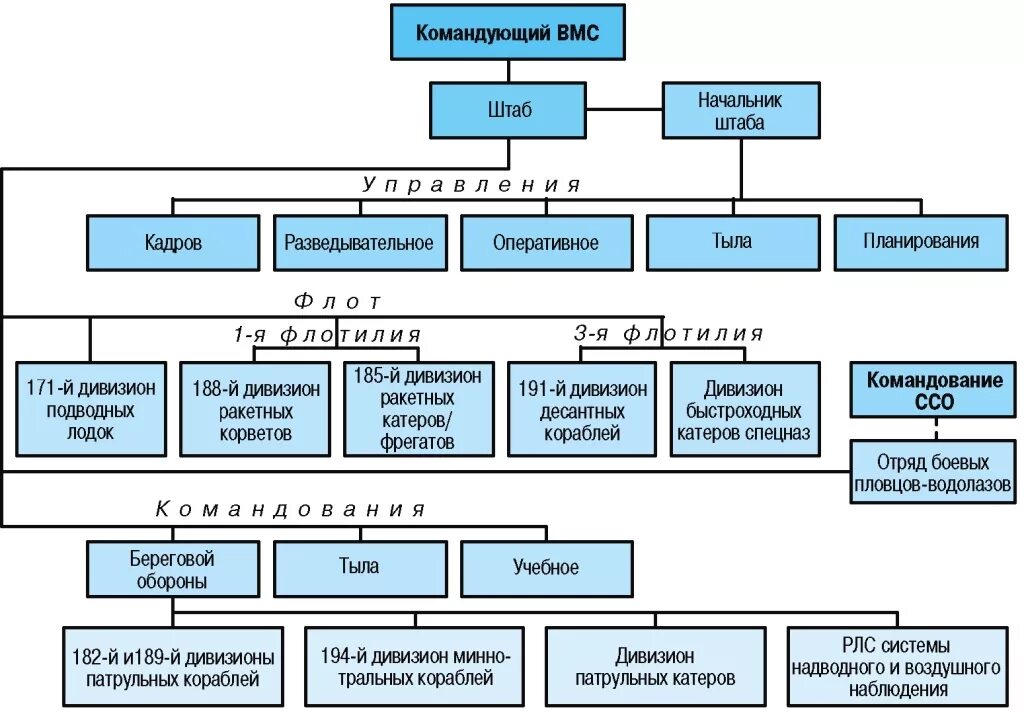 Организационная структура военно морского флота РФ. Организационная структура военно морского флота вс РФ. Организационная структура ВМФ России схема. Военно морской флот организационная структура ВМФ.