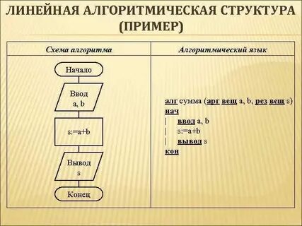 Схема программы на алгоритмическом языке