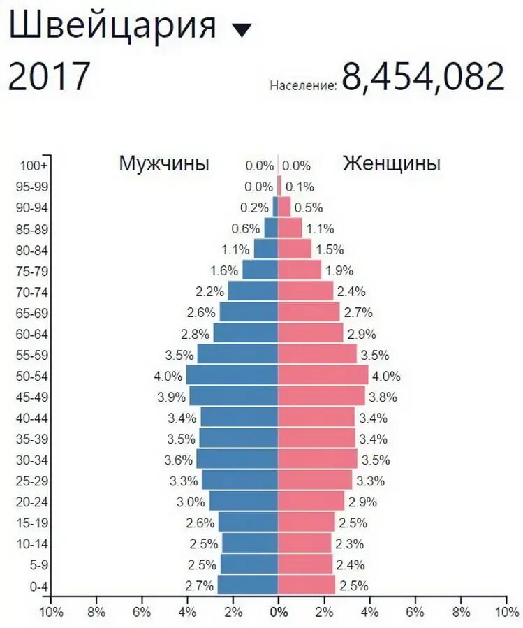 Швейцария численность населения