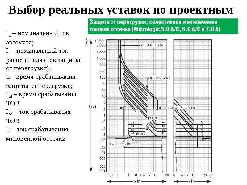 Каким должно быть время срабатывания автоматических. Ток срабатывания расцепителя автоматического выключателя. ток теплового расцепителя автоматического выключателя таблица. токовая отсечка автоматического выключателя. ток уставки теплового расцепителя автоматического выключателя.