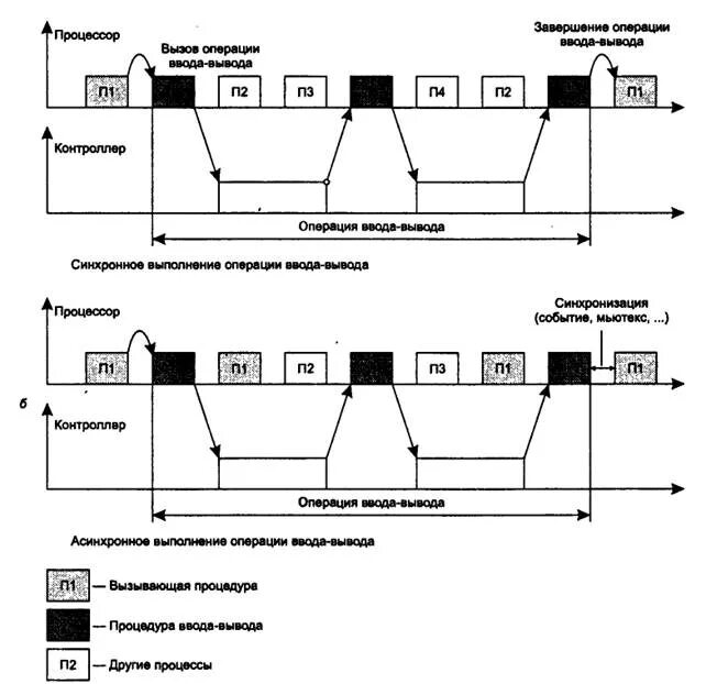 Асинхронность c. Синхронный и асинхронный ввод-вывод. Синхронный и асинхронный режим работы устройств ввода вывода.. Асинхронный метод последовательной передачи данных схема. Методы выполнения операций ввода-вывода.