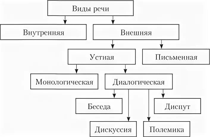 Укажите виды речи